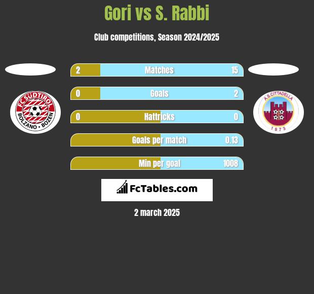 Gori vs S. Rabbi h2h player stats