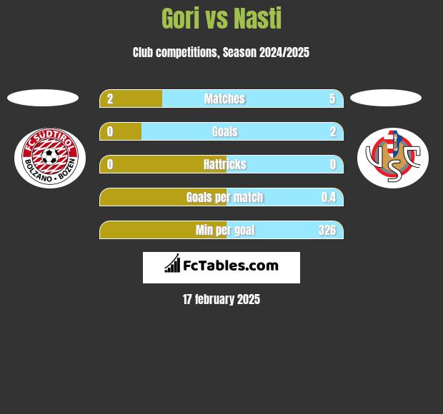 Gori vs Nasti h2h player stats