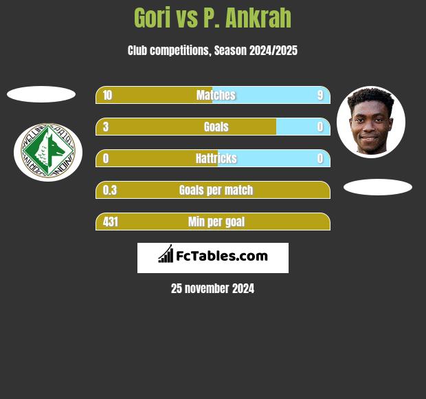 Gori vs P. Ankrah h2h player stats