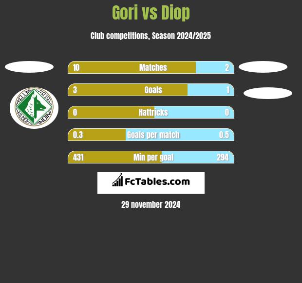 Gori vs Diop h2h player stats