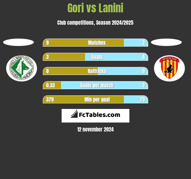 Gori vs Lanini h2h player stats