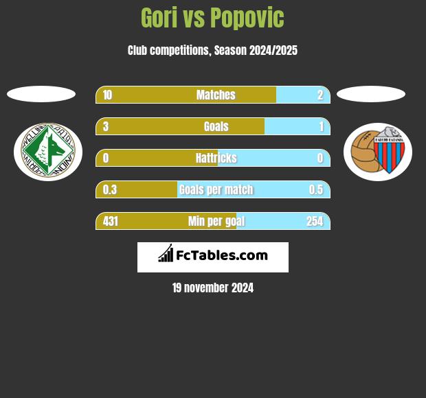 Gori vs Popovic h2h player stats