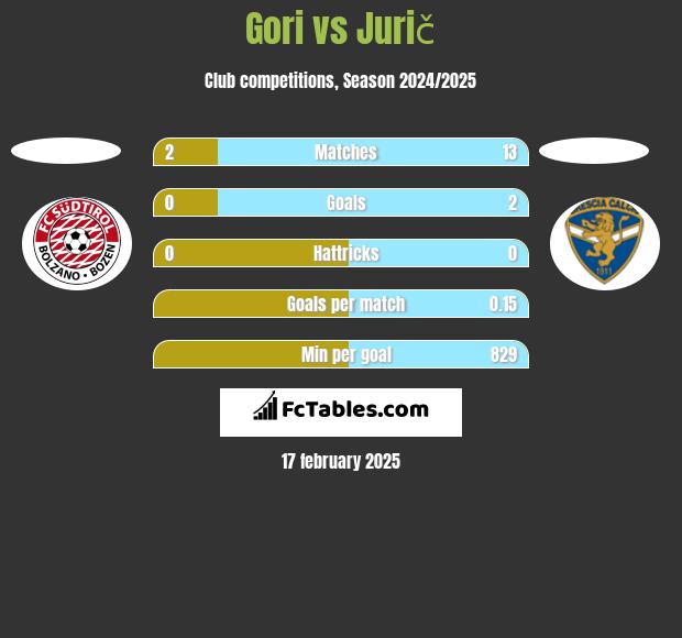 Gori vs Jurič h2h player stats