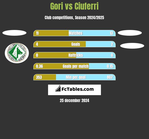 Gori vs Ciuferri h2h player stats