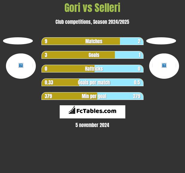 Gori vs Selleri h2h player stats