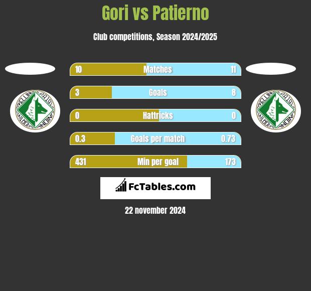 Gori vs Patierno h2h player stats