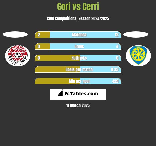 Gori vs Cerri h2h player stats