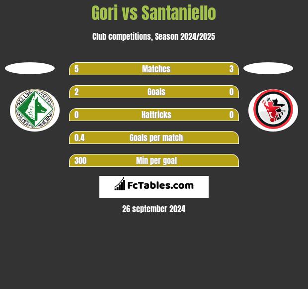 Gori vs Santaniello h2h player stats