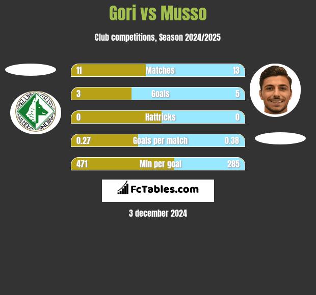 Gori vs Musso h2h player stats