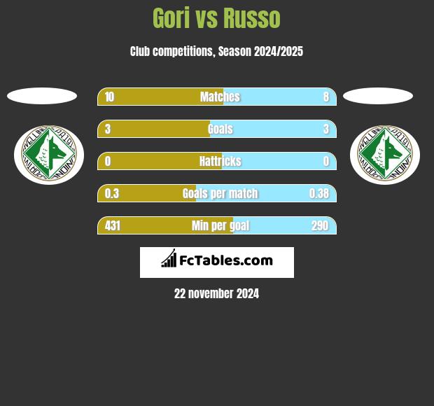 Gori vs Russo h2h player stats