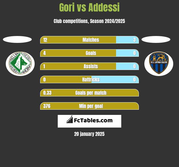 Gori vs Addessi h2h player stats