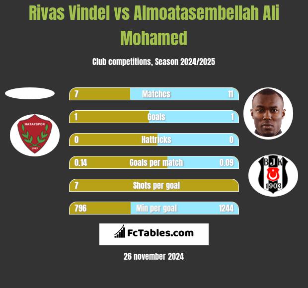 Rivas Vindel vs Almoatasembellah Ali Mohamed h2h player stats