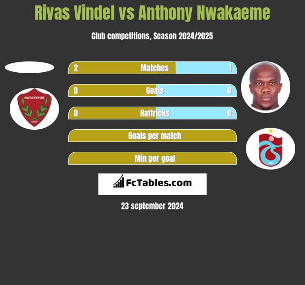 Rivas Vindel vs Anthony Nwakaeme h2h player stats