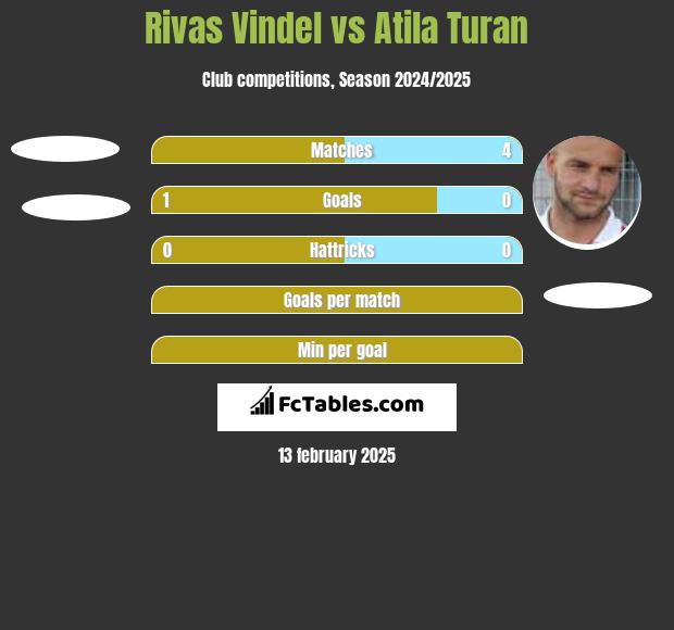 Rivas Vindel vs Atila Turan h2h player stats