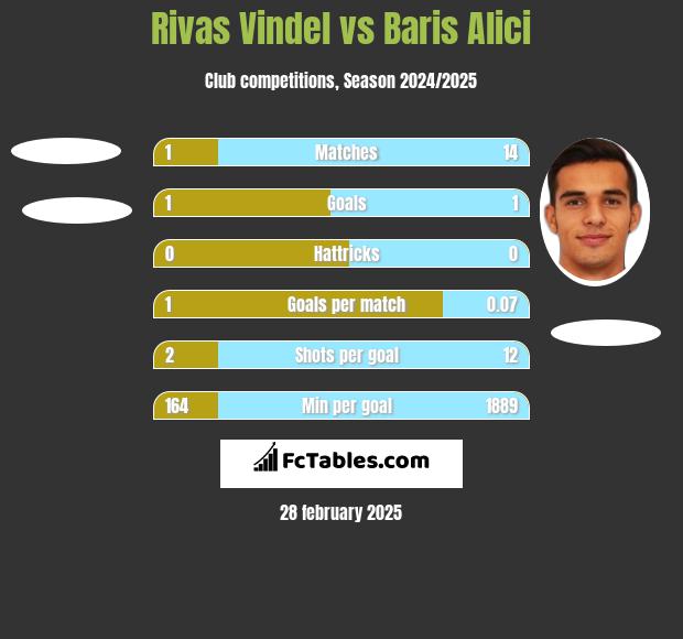 Rivas Vindel vs Baris Alici h2h player stats