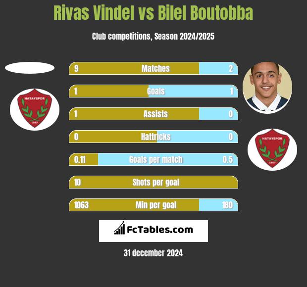 Rivas Vindel vs Bilel Boutobba h2h player stats