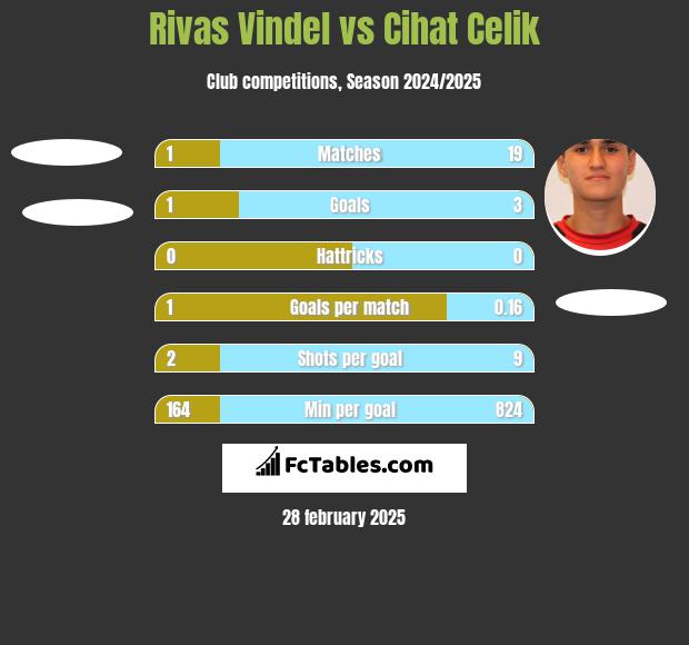 Rivas Vindel vs Cihat Celik h2h player stats