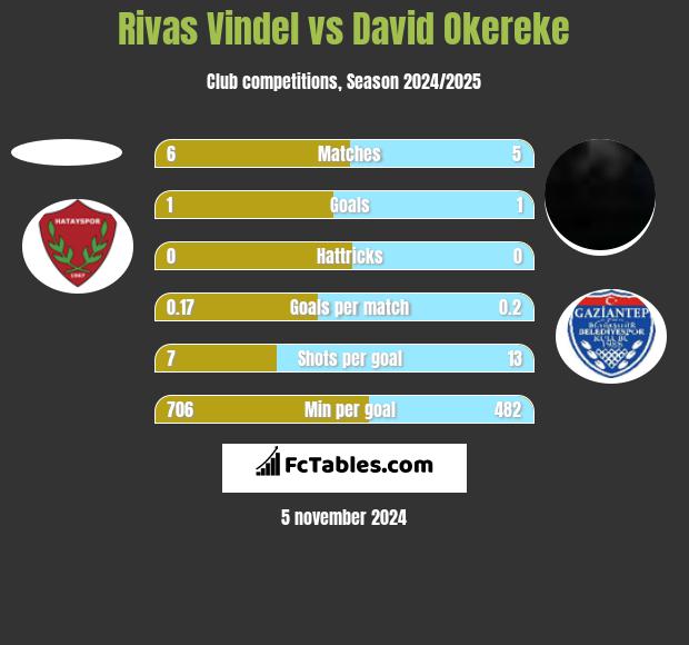 Rivas Vindel vs David Okereke h2h player stats