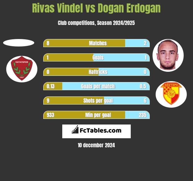 Rivas Vindel vs Dogan Erdogan h2h player stats