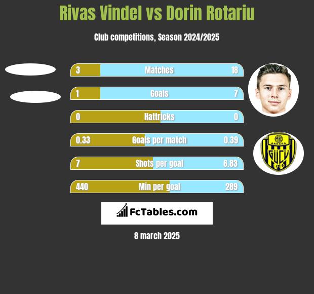 Rivas Vindel vs Dorin Rotariu h2h player stats