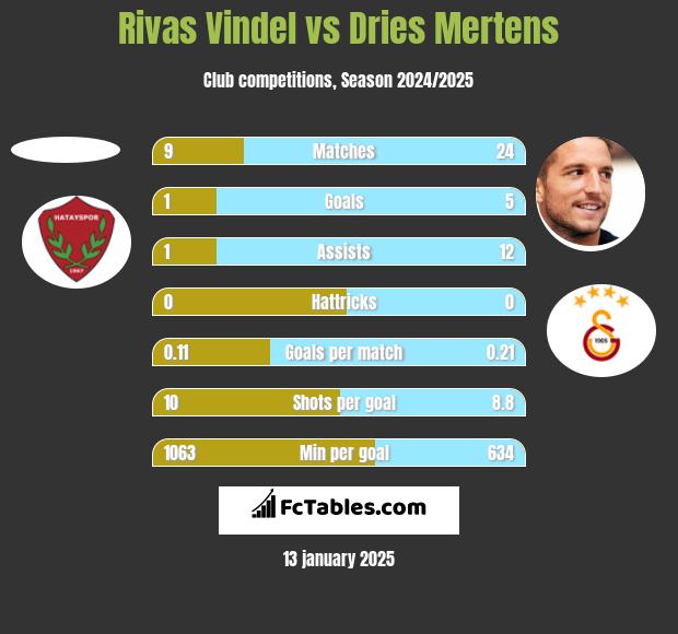 Rivas Vindel vs Dries Mertens h2h player stats