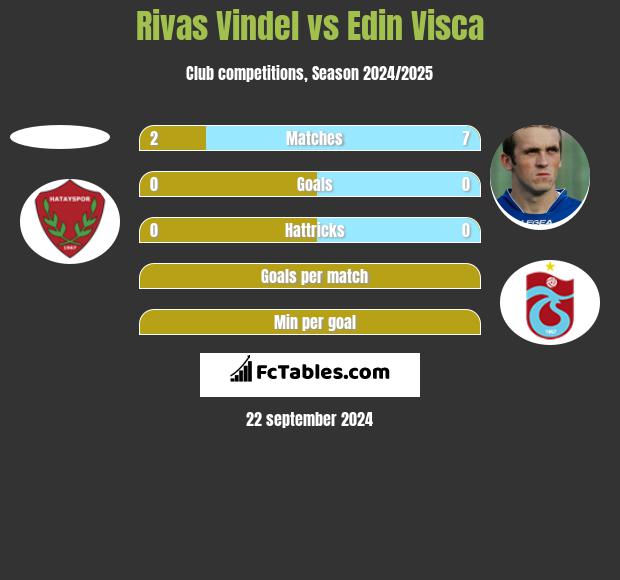 Rivas Vindel vs Edin Visca h2h player stats