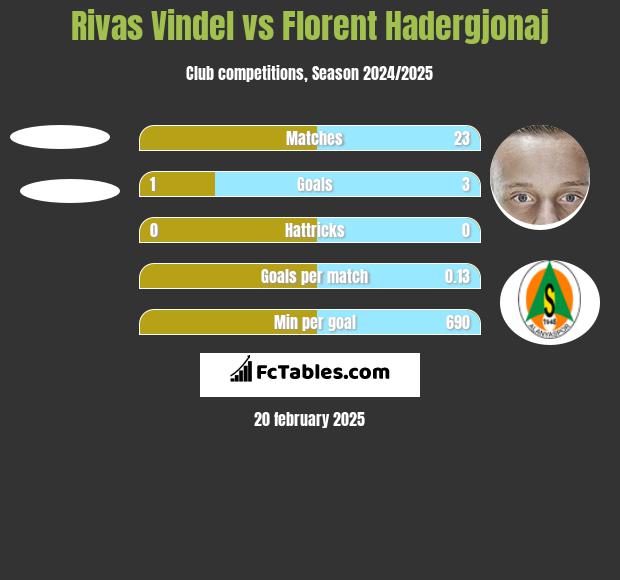 Rivas Vindel vs Florent Hadergjonaj h2h player stats