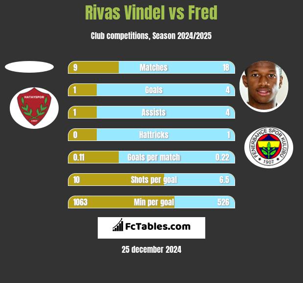 Rivas Vindel vs Fred h2h player stats