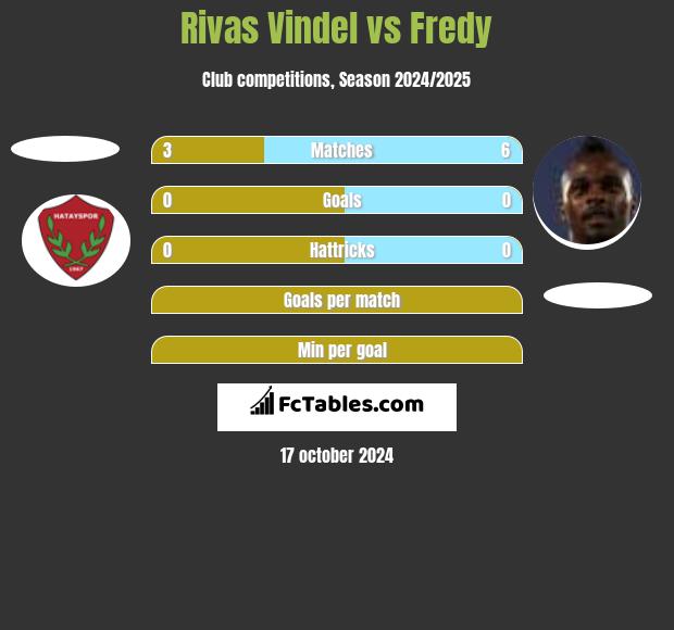 Rivas Vindel vs Fredy h2h player stats