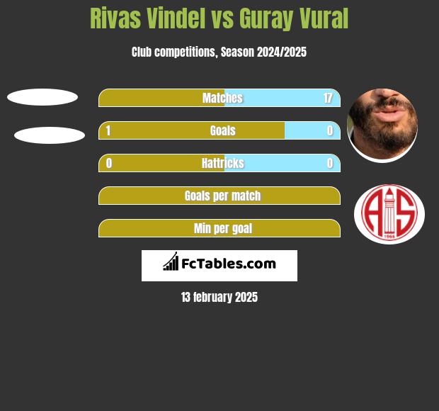 Rivas Vindel vs Guray Vural h2h player stats