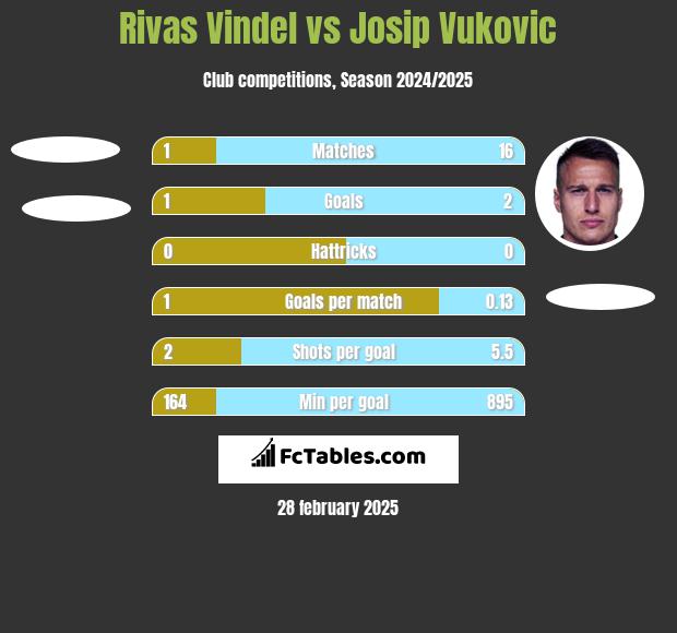 Rivas Vindel vs Josip Vukovic h2h player stats