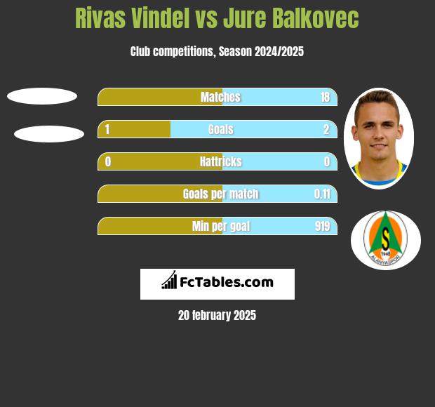 Rivas Vindel vs Jure Balkovec h2h player stats