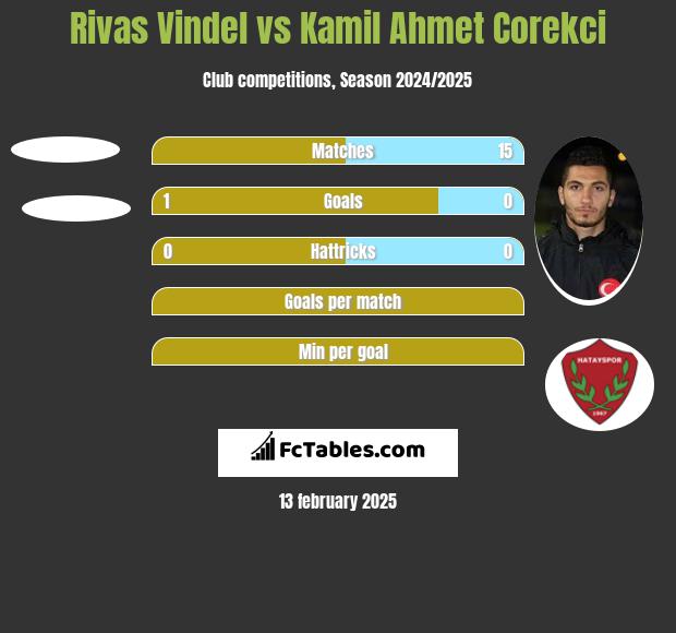 Rivas Vindel vs Kamil Ahmet Corekci h2h player stats