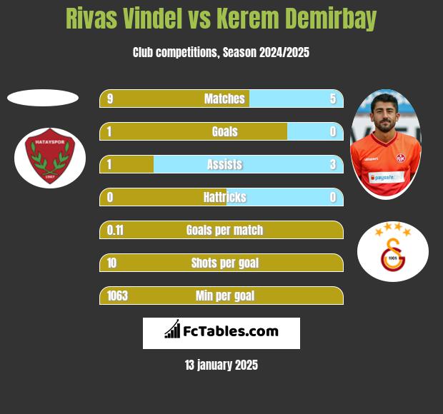 Rivas Vindel vs Kerem Demirbay h2h player stats