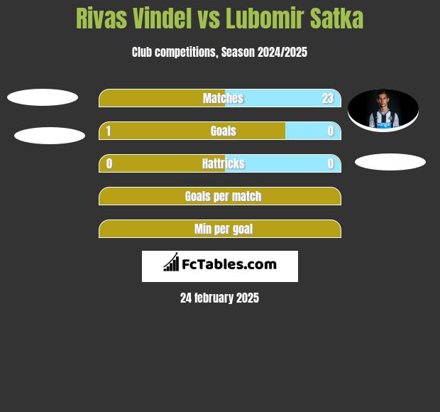 Rivas Vindel vs Lubomir Satka h2h player stats