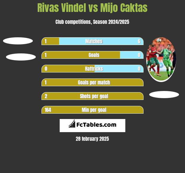 Rivas Vindel vs Mijo Caktas h2h player stats