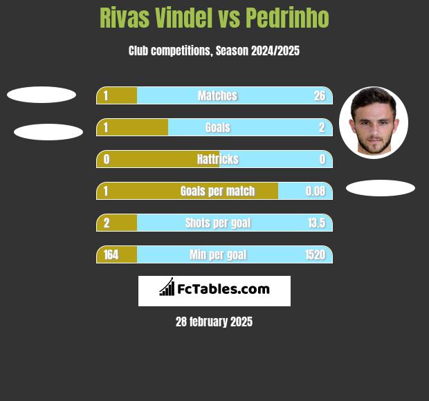 Rivas Vindel vs Pedrinho h2h player stats