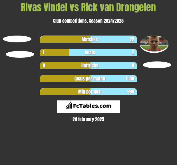 Rivas Vindel vs Rick van Drongelen h2h player stats