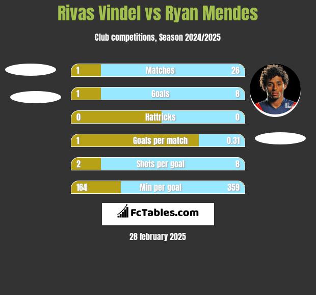 Rivas Vindel vs Ryan Mendes h2h player stats