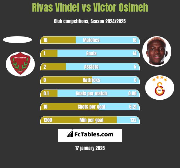 Rivas Vindel vs Victor Osimeh h2h player stats