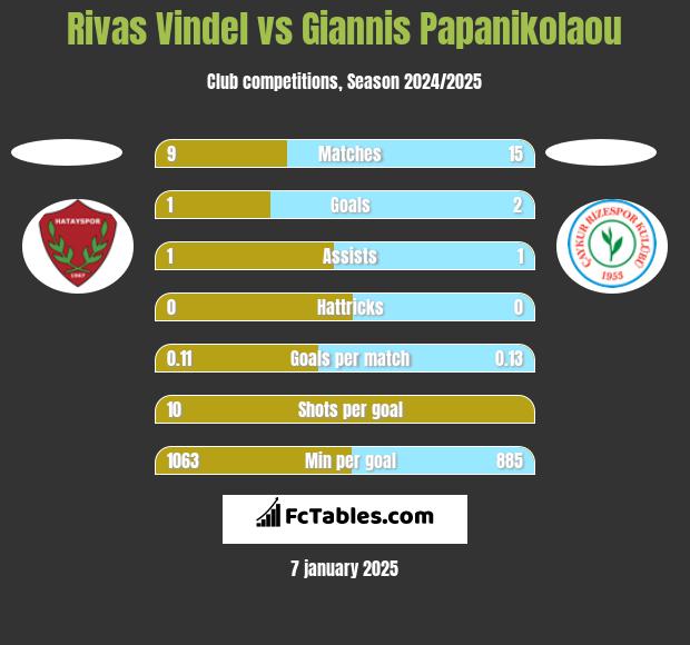 Rivas Vindel vs Giannis Papanikolaou h2h player stats