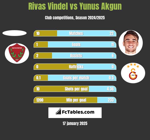 Rivas Vindel vs Yunus Akgun h2h player stats