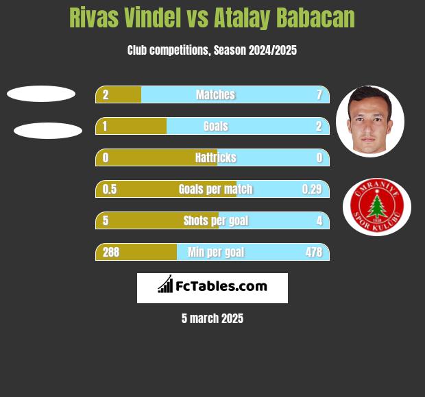 Rivas Vindel vs Atalay Babacan h2h player stats