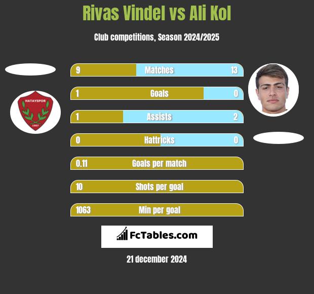 Rivas Vindel vs Ali Kol h2h player stats