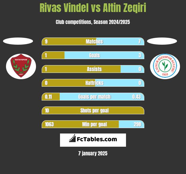 Rivas Vindel vs Altin Zeqiri h2h player stats