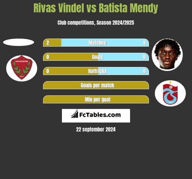 Rivas Vindel vs Batista Mendy h2h player stats