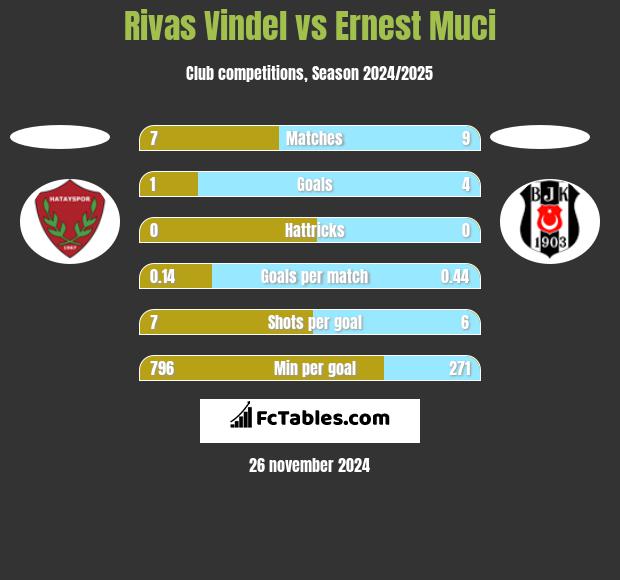 Rivas Vindel vs Ernest Muci h2h player stats