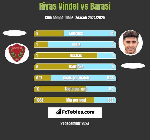 Rivas Vindel vs Barasi h2h player stats