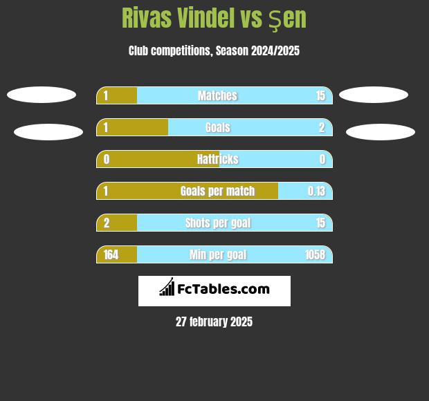 Rivas Vindel vs Şen h2h player stats