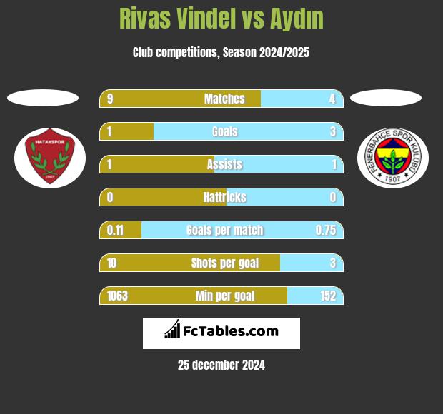 Rivas Vindel vs Aydın h2h player stats